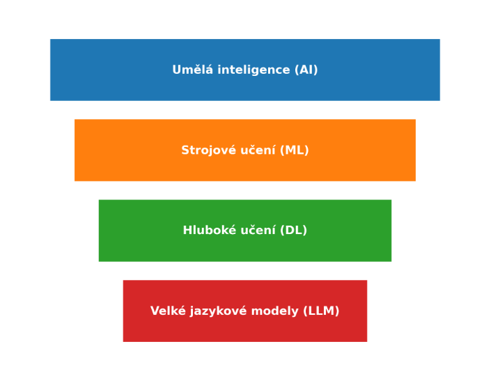 Co je umělá inteligence