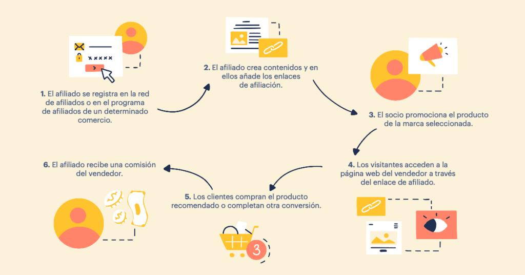 Cómo funciona el marketing de afiliados