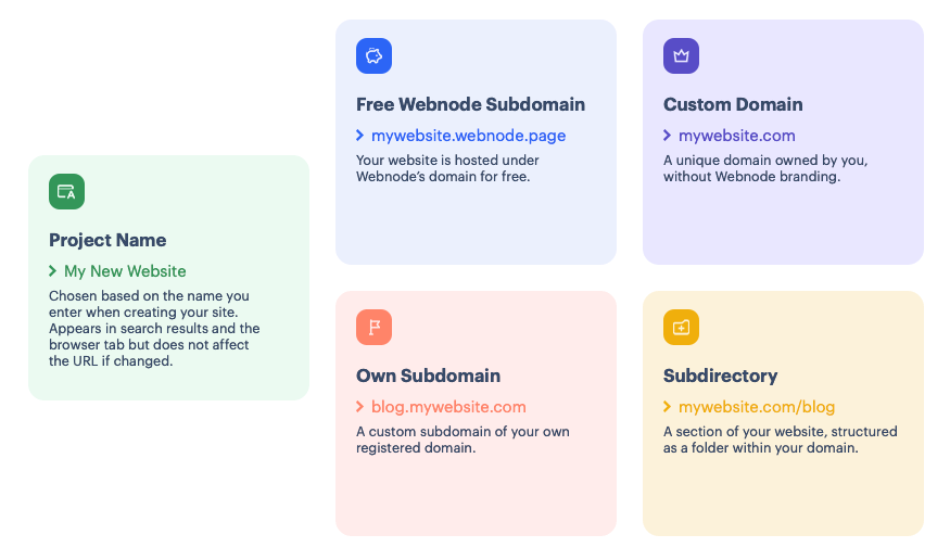 Description of custom domain, subdomain, project name, subdirectory