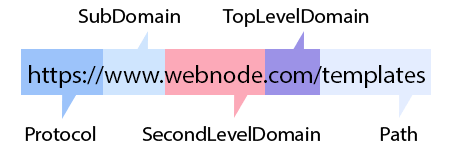 Structure of a domain