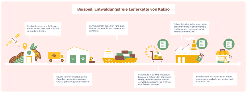 Entwaldungsverordnung