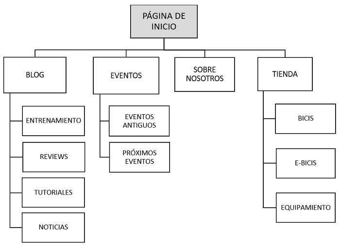 La estructura de navegación para SEO