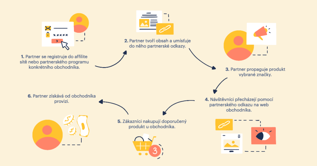 Jak funguje affiliate marketing