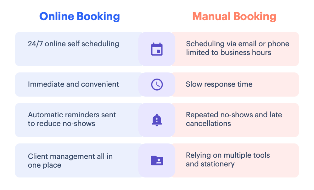 Comparison between manual booking and online booking