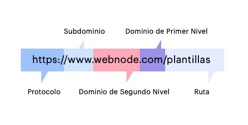 Estructura del nombre de dominio