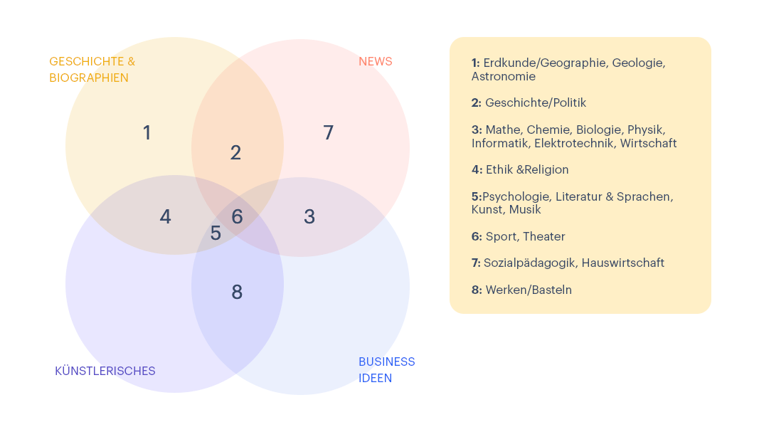Website Typen für Projektarbeiten je nach Schulfach