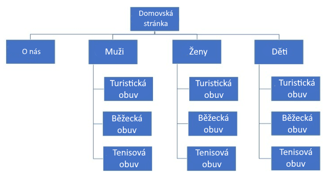 Struktura kategorií produktů na e-shopu