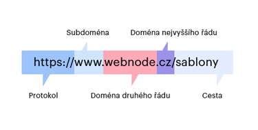 struktura URL adresy