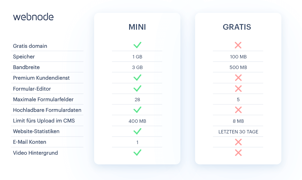 Webnodes Rundum Sorglos Paket: Mini im Vergleich zur kostenlosen Website