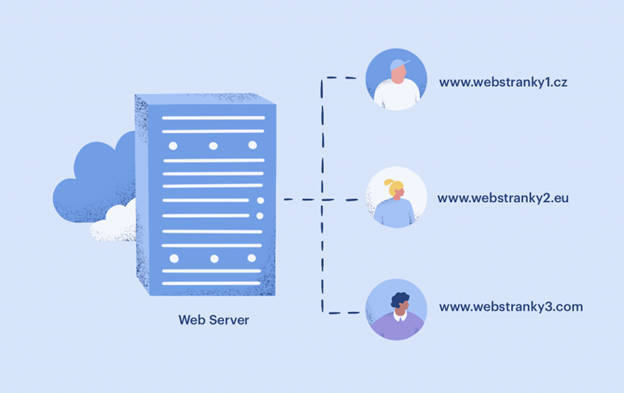 jak funguje webhosting